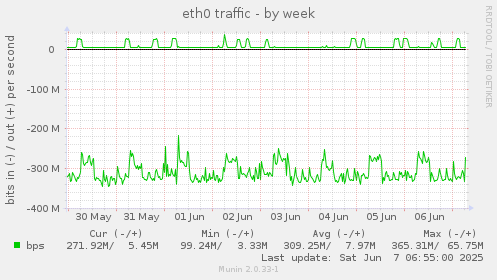 eth0 traffic