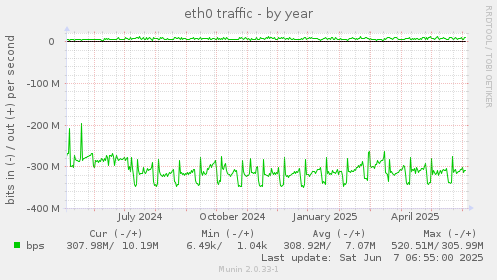 eth0 traffic