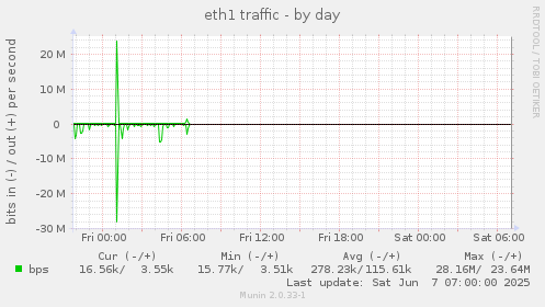 eth1 traffic