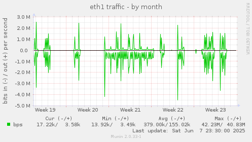 eth1 traffic