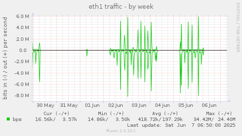 eth1 traffic