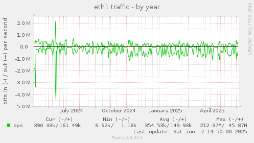 eth1 traffic
