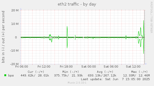 eth2 traffic