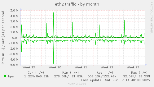 eth2 traffic