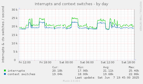 Interrupts and context switches