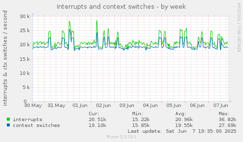 Interrupts and context switches