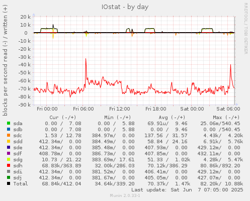 IOstat