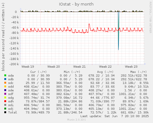 IOstat