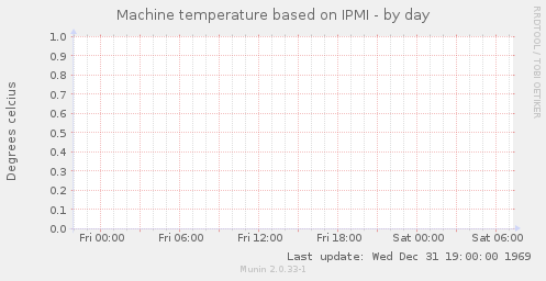 Machine temperature based on IPMI