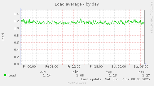 Load average
