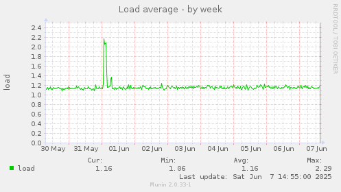 Load average
