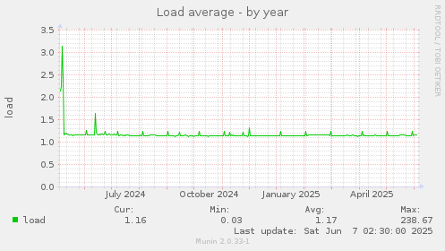 Load average