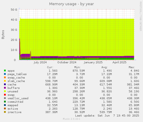 Memory usage