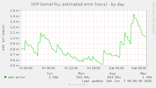 NTP kernel PLL estimated error (secs)