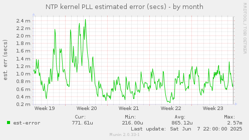 NTP kernel PLL estimated error (secs)