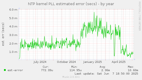 NTP kernel PLL estimated error (secs)