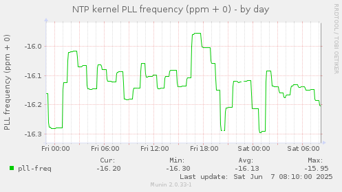 NTP kernel PLL frequency (ppm + 0)