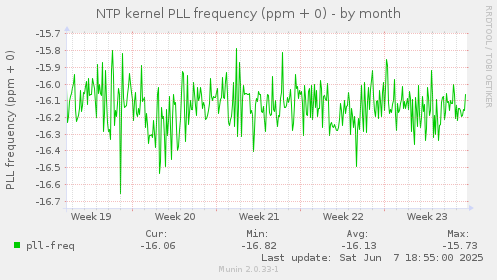 NTP kernel PLL frequency (ppm + 0)