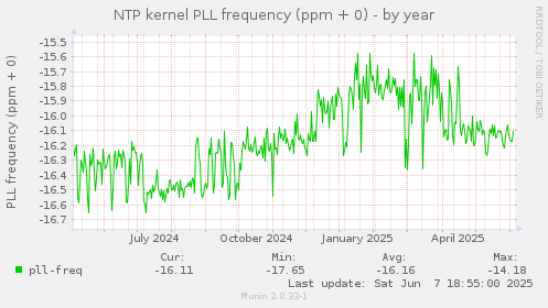 NTP kernel PLL frequency (ppm + 0)