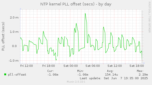 NTP kernel PLL offset (secs)