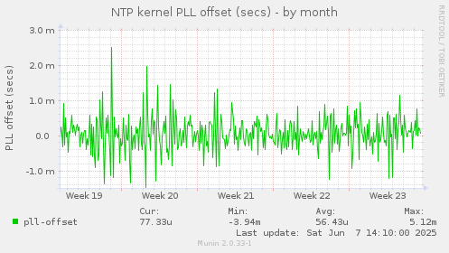 NTP kernel PLL offset (secs)