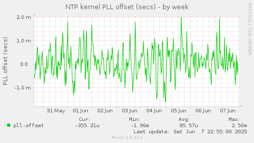 NTP kernel PLL offset (secs)