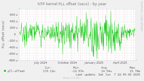 NTP kernel PLL offset (secs)