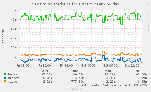 NTP timing statistics for system peer