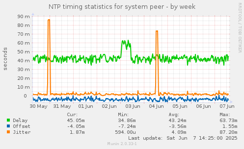 NTP timing statistics for system peer