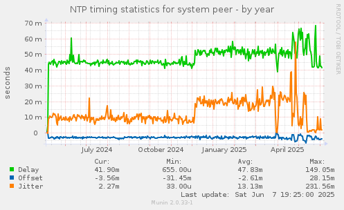 NTP timing statistics for system peer