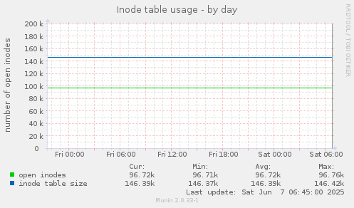 Inode table usage