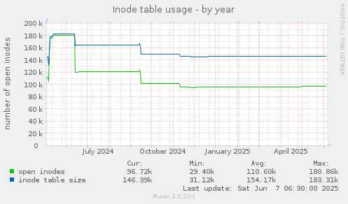 Inode table usage