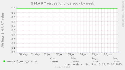 S.M.A.R.T values for drive sdc