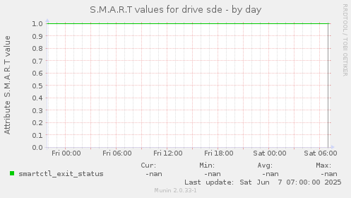 S.M.A.R.T values for drive sde