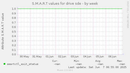 S.M.A.R.T values for drive sde