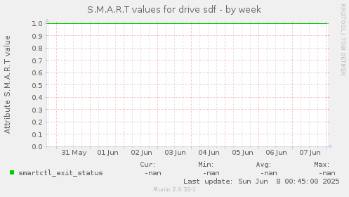 S.M.A.R.T values for drive sdf