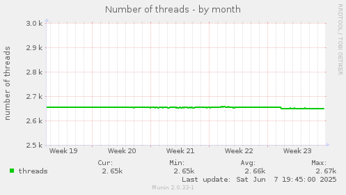 Number of threads