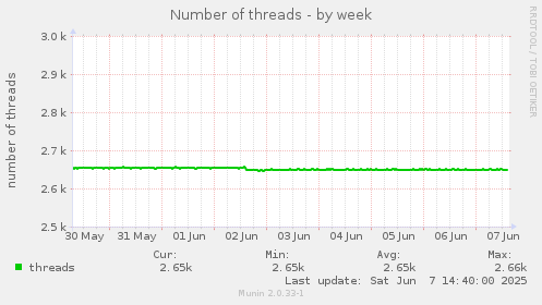 Number of threads