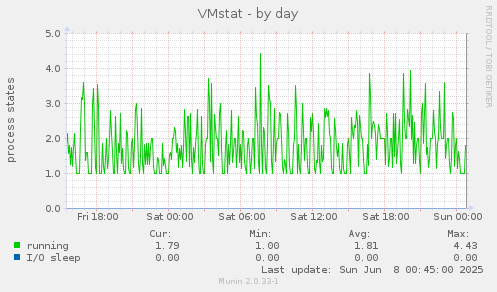 VMstat