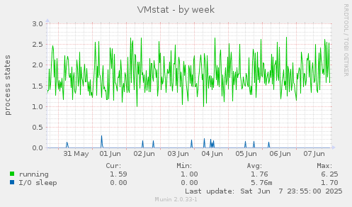 VMstat