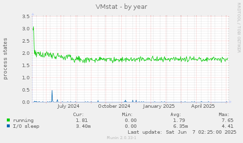 VMstat