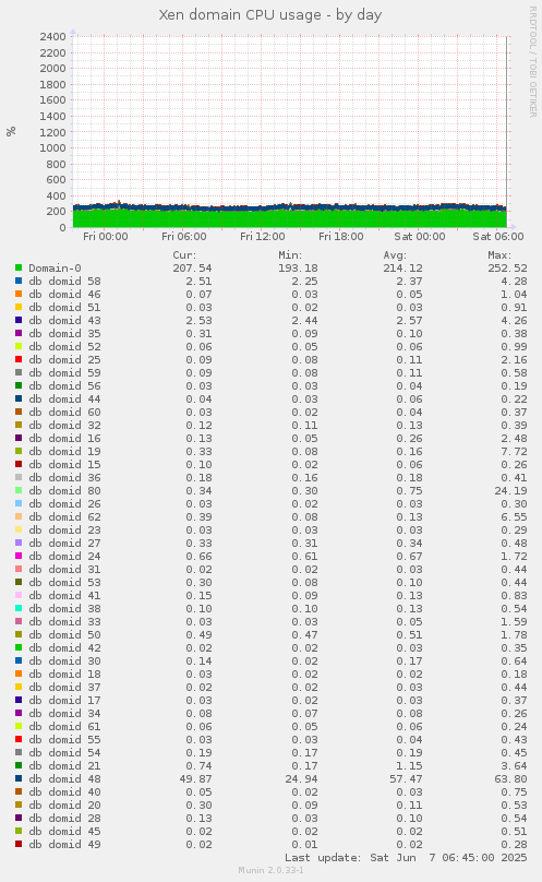 Xen domain CPU usage