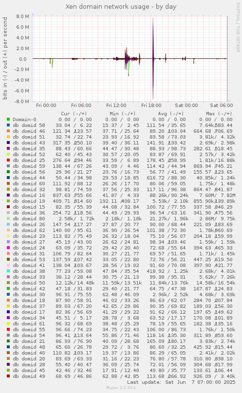 Xen domain network usage