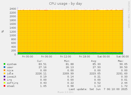 CPU usage