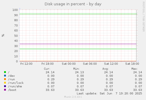 Disk usage in percent