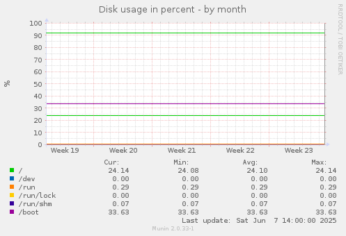 Disk usage in percent
