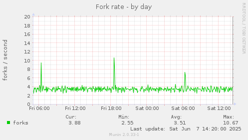 Fork rate
