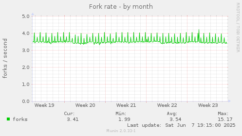 Fork rate