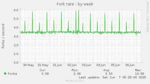 Fork rate