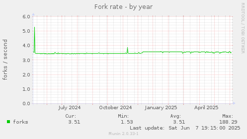 Fork rate
